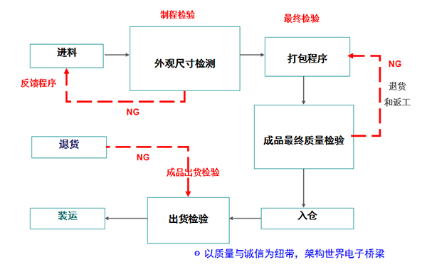 質(zhì)量檢驗(yàn)流程